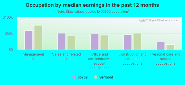 Occupation by median earnings in the past 12 months