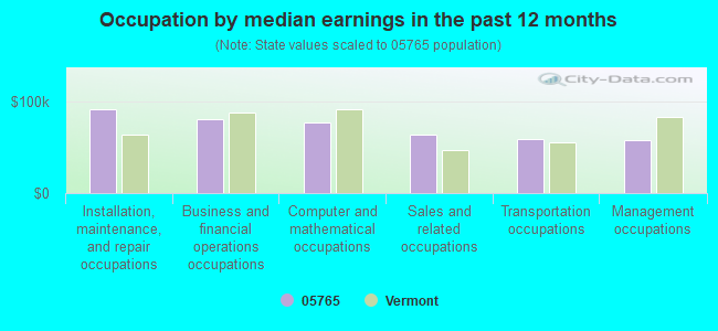 Occupation by median earnings in the past 12 months