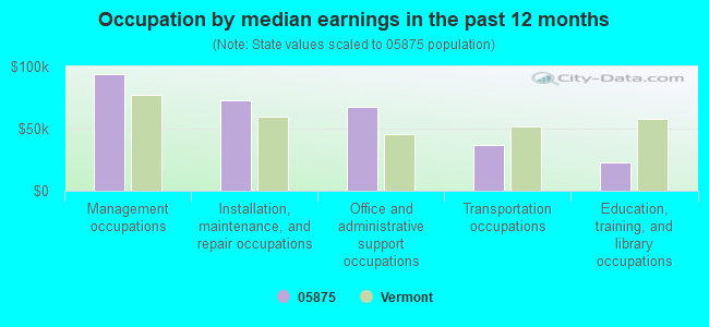 Occupation by median earnings in the past 12 months