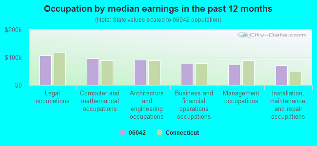 Occupation by median earnings in the past 12 months