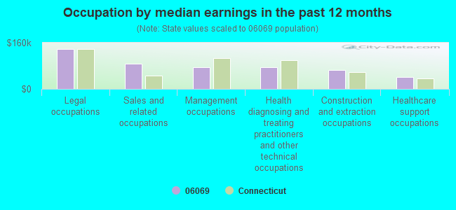 Occupation by median earnings in the past 12 months