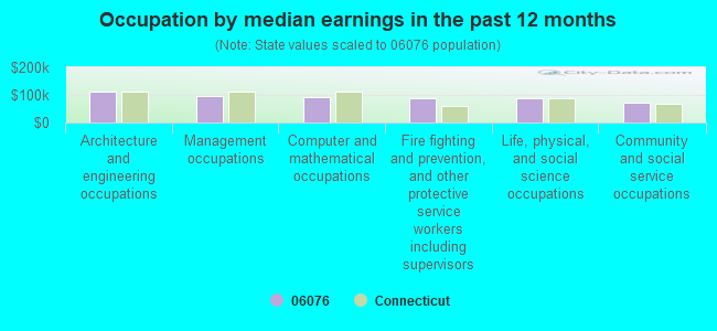 Occupation by median earnings in the past 12 months