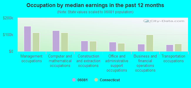 Occupation by median earnings in the past 12 months