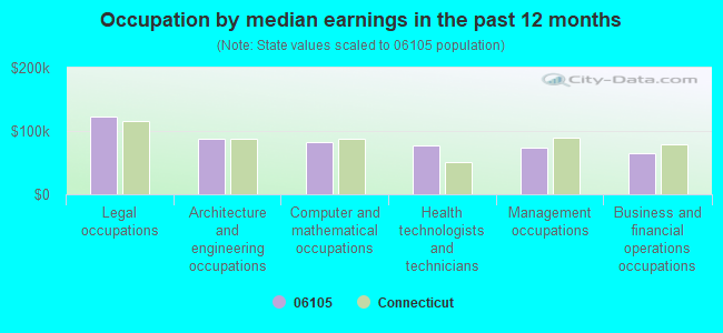 Occupation by median earnings in the past 12 months