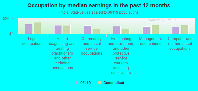 Occupation by median earnings in the past 12 months