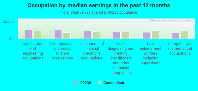 Occupation by median earnings in the past 12 months