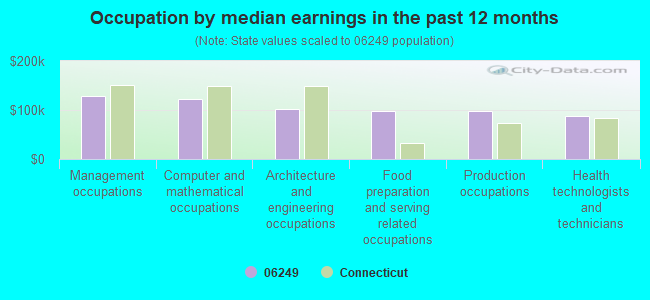 Occupation by median earnings in the past 12 months