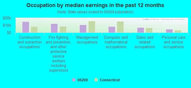 Occupation by median earnings in the past 12 months