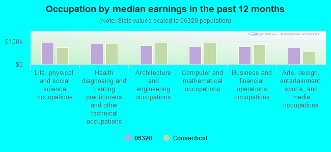 Occupation by median earnings in the past 12 months