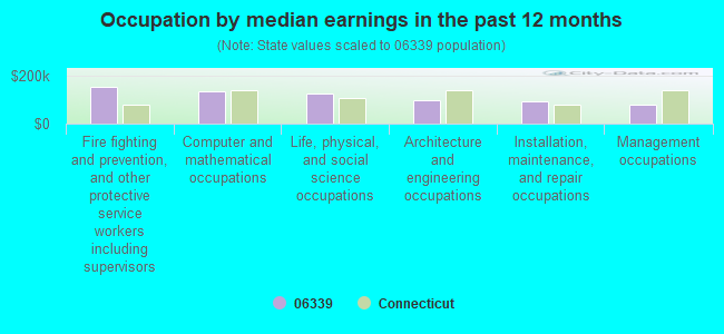 Occupation by median earnings in the past 12 months