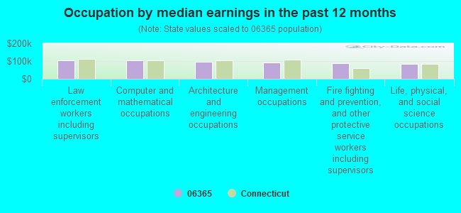 Occupation by median earnings in the past 12 months