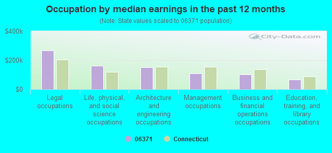 Occupation by median earnings in the past 12 months