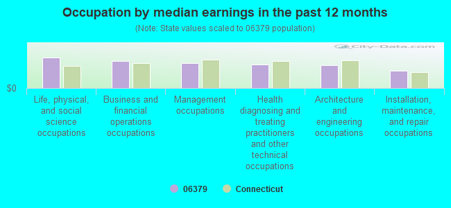 Occupation by median earnings in the past 12 months