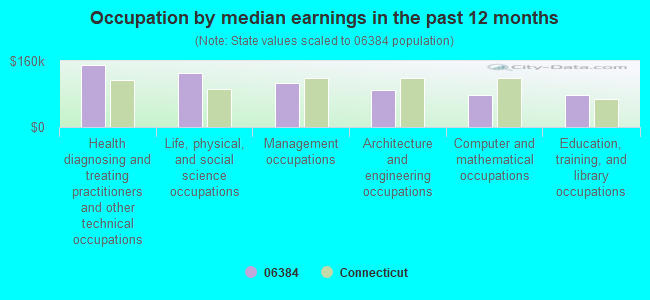 Occupation by median earnings in the past 12 months