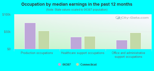 Occupation by median earnings in the past 12 months