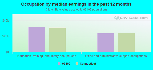 Occupation by median earnings in the past 12 months