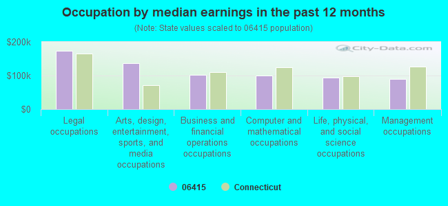 Occupation by median earnings in the past 12 months