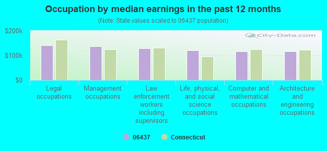 Occupation by median earnings in the past 12 months