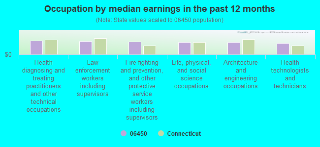 Occupation by median earnings in the past 12 months