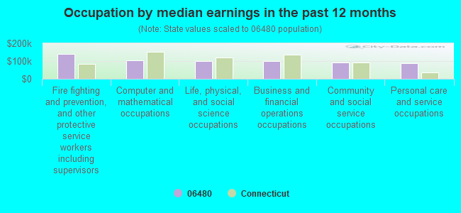 Occupation by median earnings in the past 12 months