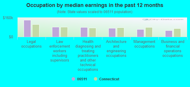 Occupation by median earnings in the past 12 months