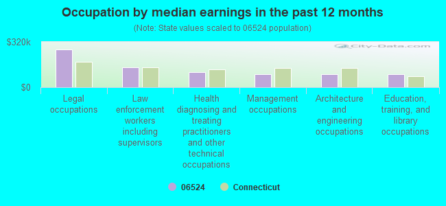 Occupation by median earnings in the past 12 months