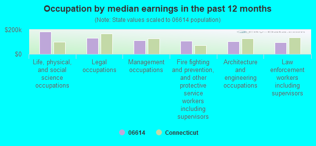 Occupation by median earnings in the past 12 months