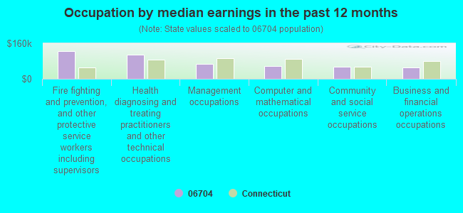 Occupation by median earnings in the past 12 months