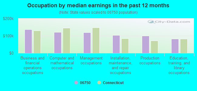 Occupation by median earnings in the past 12 months