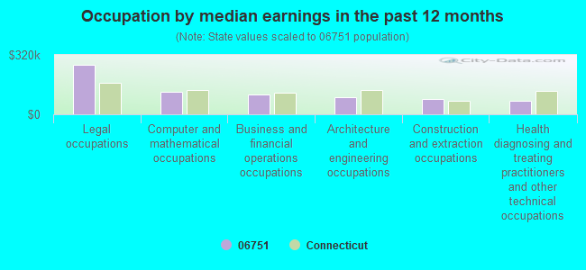 Occupation by median earnings in the past 12 months