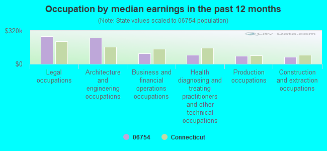 Occupation by median earnings in the past 12 months