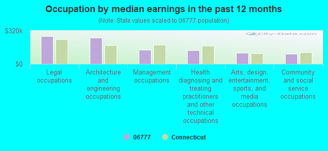 Occupation by median earnings in the past 12 months