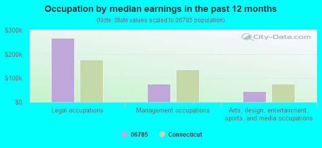 Occupation by median earnings in the past 12 months