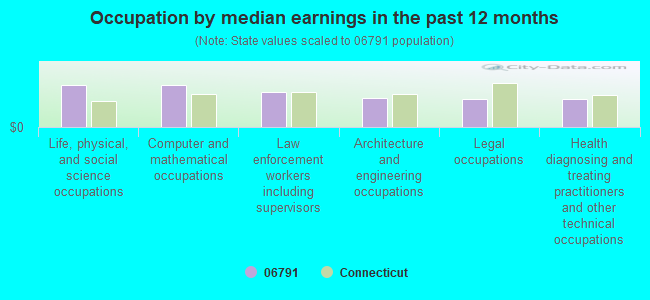 Occupation by median earnings in the past 12 months