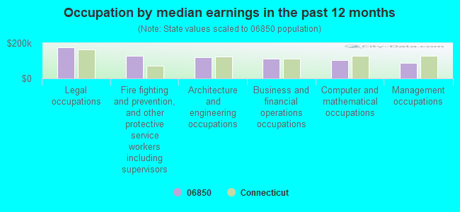 Occupation by median earnings in the past 12 months