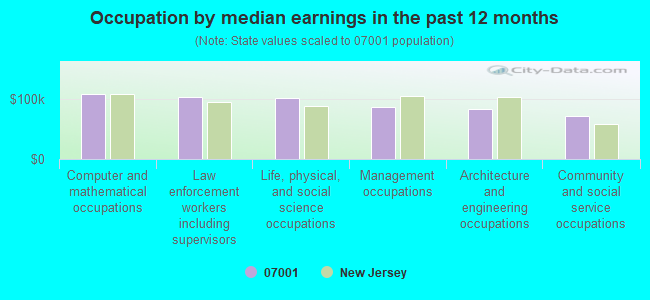 Occupation by median earnings in the past 12 months