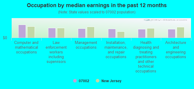 Occupation by median earnings in the past 12 months