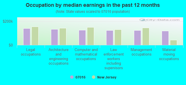 Occupation by median earnings in the past 12 months