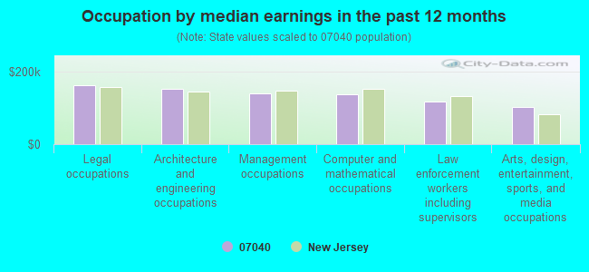 Occupation by median earnings in the past 12 months