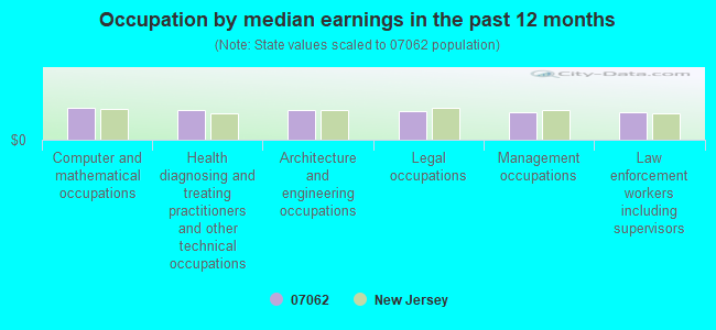 Occupation by median earnings in the past 12 months