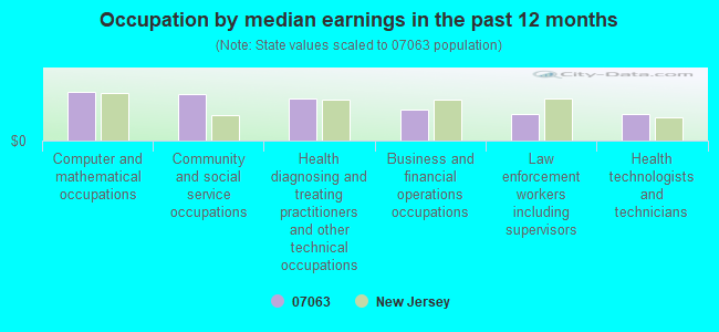 Occupation by median earnings in the past 12 months