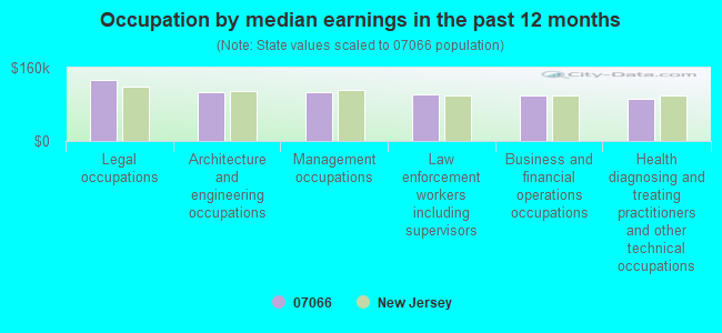 Occupation by median earnings in the past 12 months