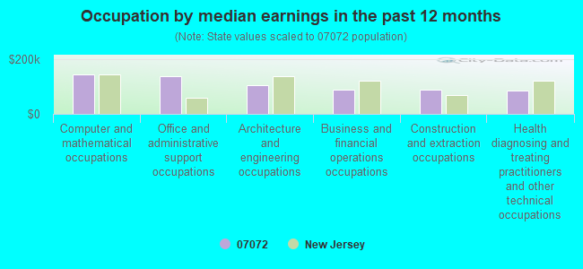 Occupation by median earnings in the past 12 months