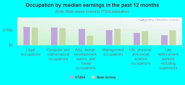 Occupation by median earnings in the past 12 months