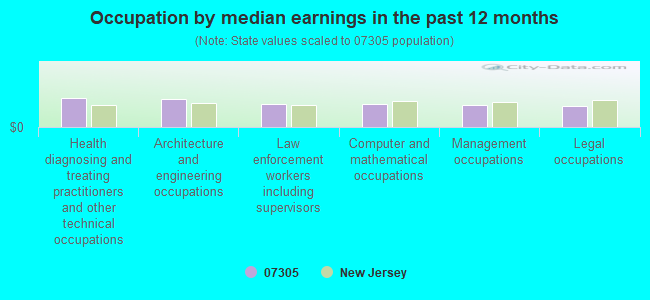 Occupation by median earnings in the past 12 months