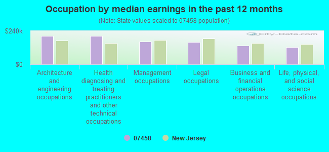 Occupation by median earnings in the past 12 months