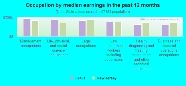 Occupation by median earnings in the past 12 months