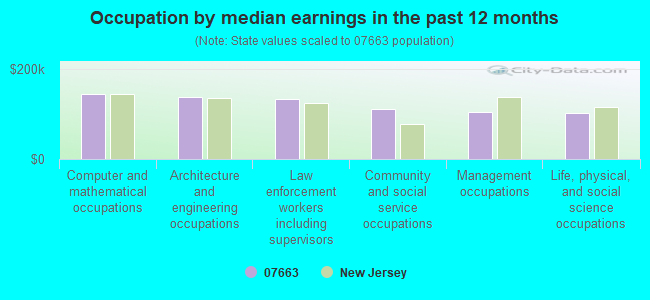 Occupation by median earnings in the past 12 months