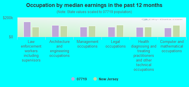 Occupation by median earnings in the past 12 months