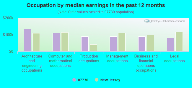 Occupation by median earnings in the past 12 months